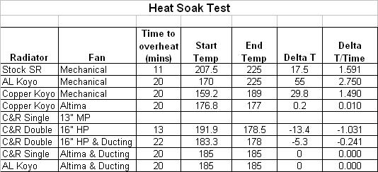 Heat Soak Data